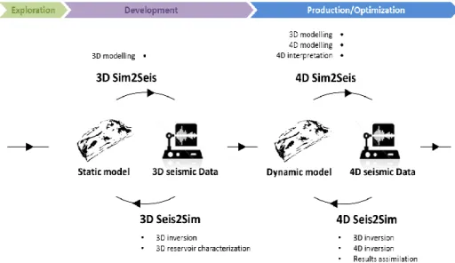 Figure 1.9 The expansion of 3D seis2sim to 4D seis2sim and CtL. 
