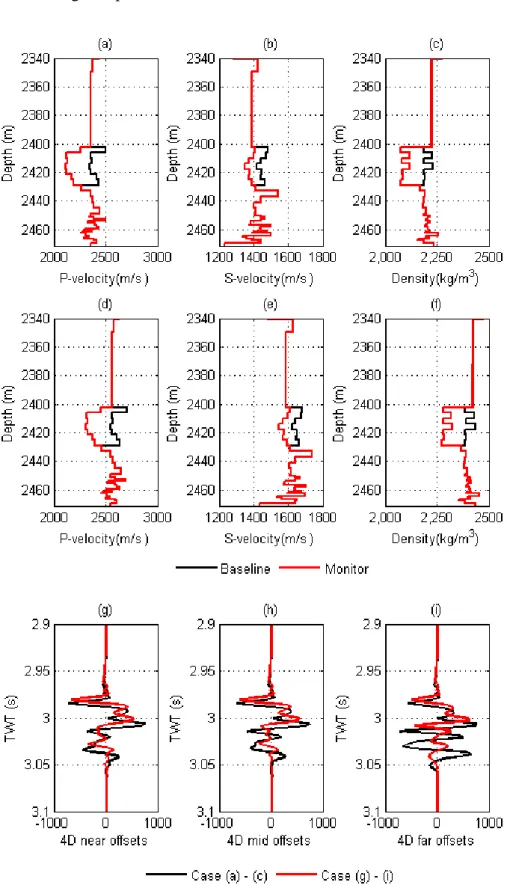 Figure 2.4 A synthetic test of the impact of the baseline accuracy. (a) to (c) are the P-velocity,  S-velocity, density values at the baseline (black) and the monitor (red) time