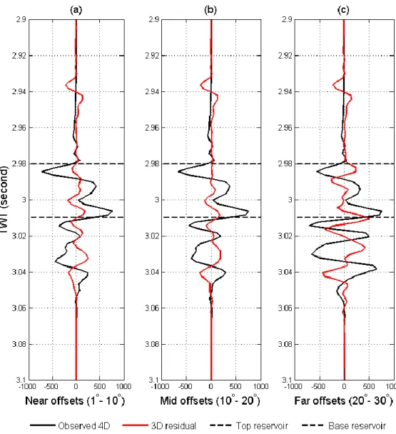 Figure 2.10 The comparison between the 3D inversion residuals and the 4D amplitudes at (a)  near offsets, (b) mid offsets and (c) the far offsets