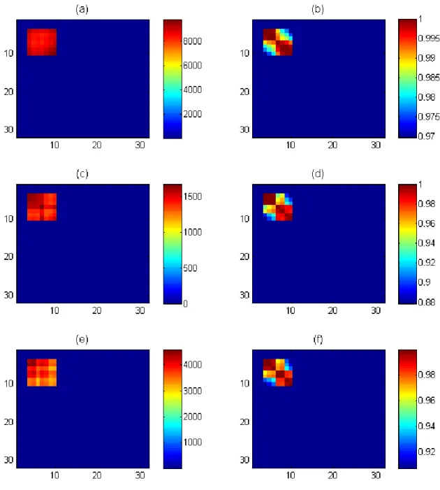 Figure 2.13 The covariance matrices of the model prediction in terms of (a) 4D P-velocity, (c)  4D S-velocity and (e) 4D density, in contrast to the correlation coefficients in (b), (d) and (f)