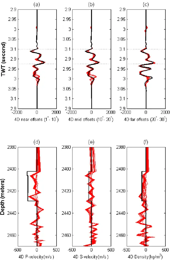 Figure 2.13 The results of the unconstrained 4D inversion. (a) to (c) the amplitude matches at  the near, mid and far offsets; (d) to (f) the equiprobable realisations (red lines) and the “true” 