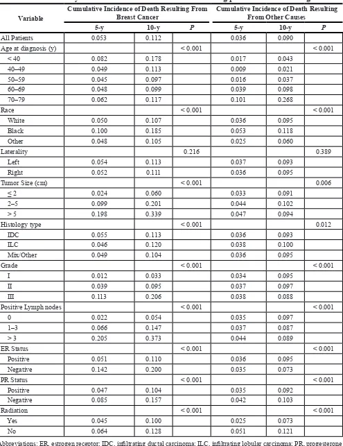 Table 3: Five- and 10-year cumulative incidences of death among patients in the training cohort