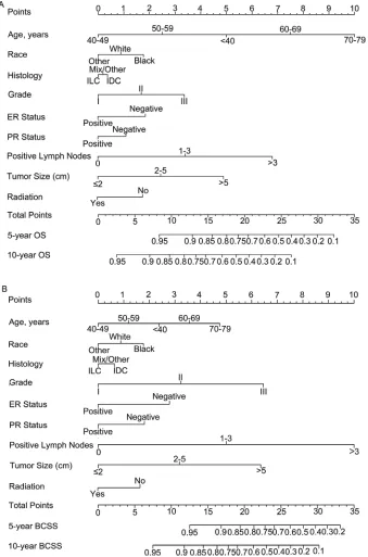 Figure 2: Nomogram for predicting 5- and 10-year (A) overall survival (OS) and (B) breast cancer-specific survival (BCSS) of luminal breast cancer patients