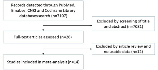 Figure 1: Schematic flow diagram of article selection.