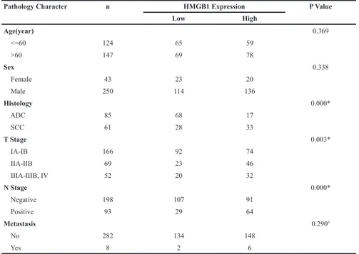 Table 2: HMGB1 levels and clinicopathological parameters in patients with NSCLC (GSE30219)