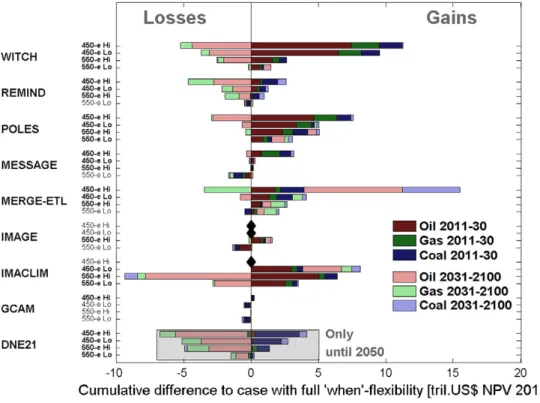 Fig. 5. Differences of net present value of cumulative fossil fuel revenues compared with corresponding first best case assuming the same stabilization target