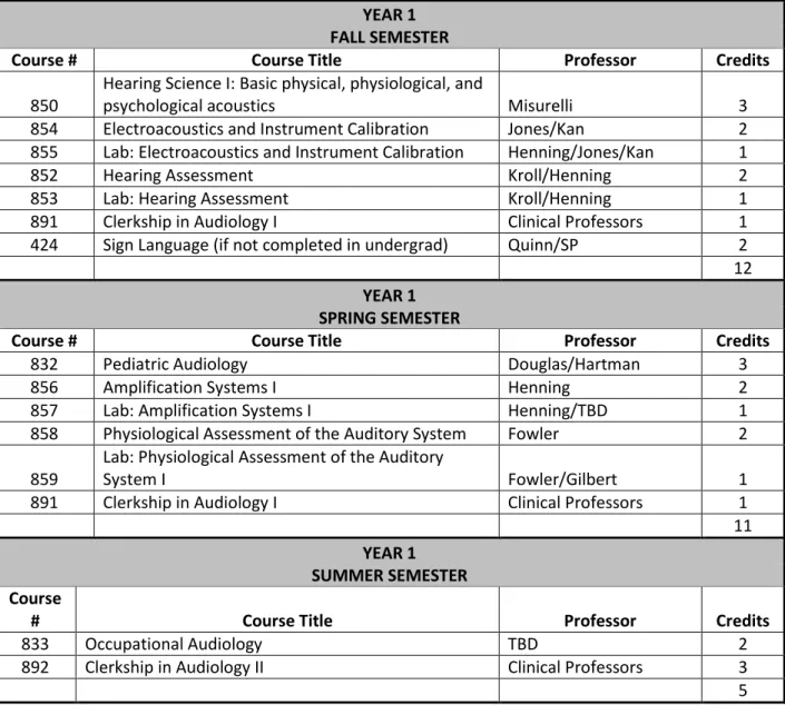 Table 1.  Courses in the Au.D. program 