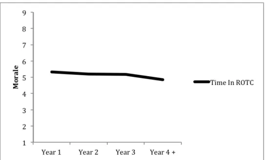 Figure 1.  Main effect of Time in ROTC on Morale dimension. 