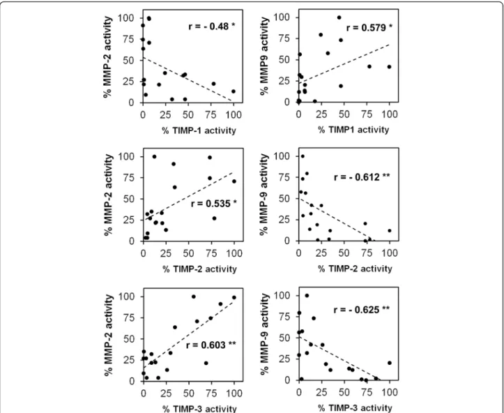 Fig. 5 Correlations of MMP and TIMP activities in osteosarcoma biopsies. MMP and TIMP activities were quantified by zymography, plotted against each other and analyzed by Pearson Correlation