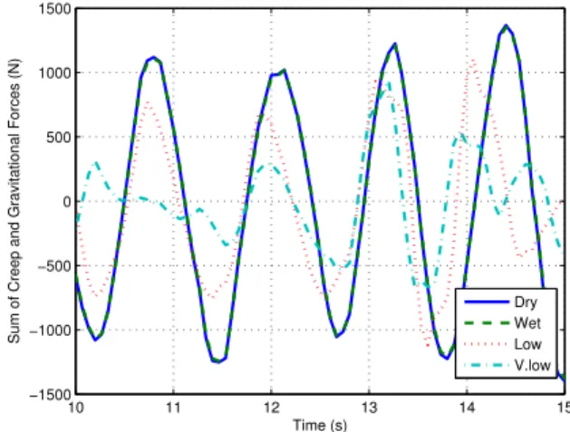 Fig. 3. Lateral creep forces for varying adhesion conditions
