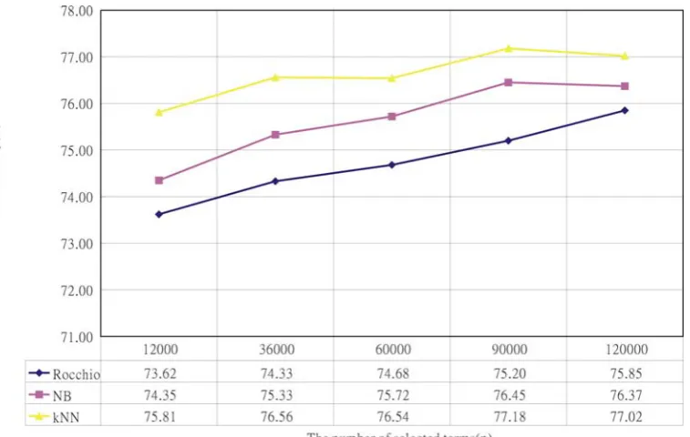 Figure 3 MicroAccuacy comparison(term selection). 