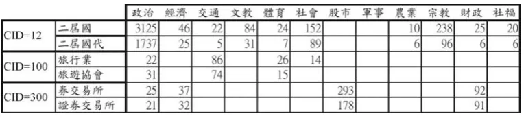 Figure 6 Term frequencies in each class. 