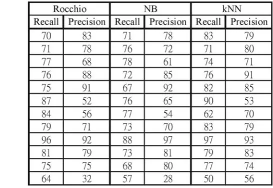 Figure 7 Recall(%)/precision(%) comparison(n=90000).