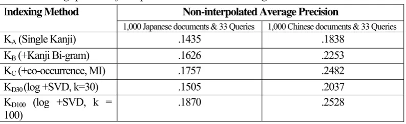 Table 2. Average precision for Japanese and Chinese Monolingual IR 