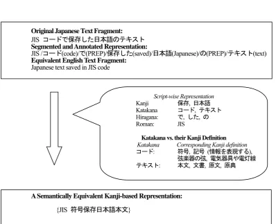 Figure 1 A Japanese text fragment with four different scripts and its maximum likelihood mapping to corresponding Kanji 