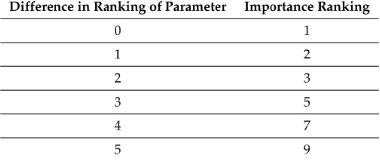 Table 12. Saaty scale based on the difference between number of vertical irregularities.