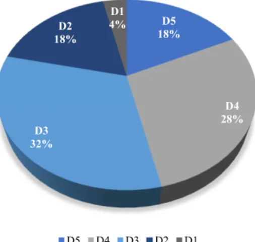 Figure 2. Each damage state categorised for the selected earthquake data.