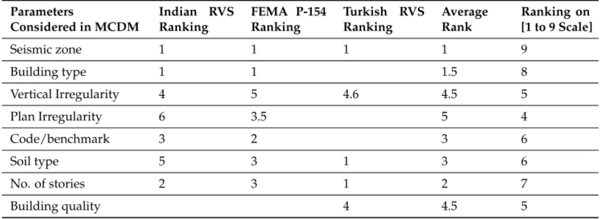 Table 15. Ranking of parameters based on the comparison of methods for ranks scaled from 1 to 9.