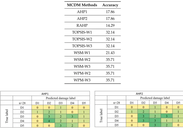 Table 16. Percentage of accuracy achieved from confusion matrices.