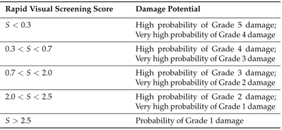 Table 1. Damage state classification and structural scores [34].