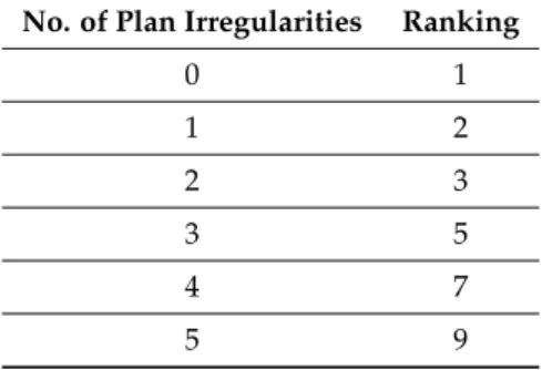 Table 6. ‘Plan irregularity’ rankings considered in MCDM methods.