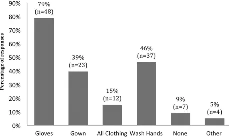 Figure 3: Current practices for changes of PPE between working with mice and other species