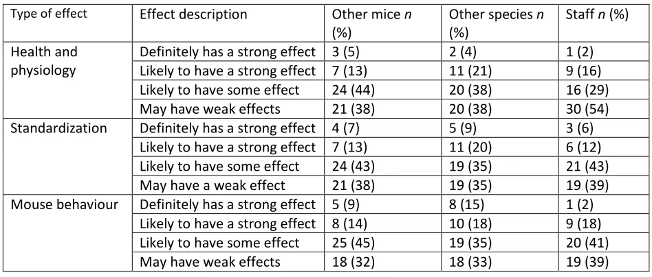 Table 1: Opinion of respondents regarding the effect of other mice, other species and staff on mouse 