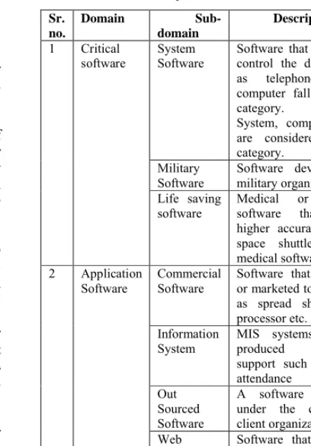 Table I: Project Domain Classification