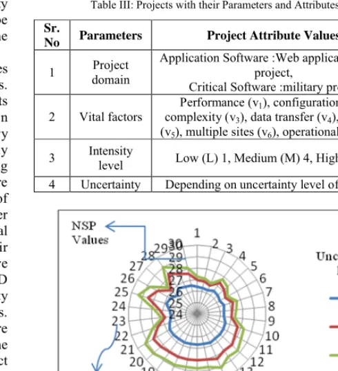 Table III: Projects with their Parameters and Attributes