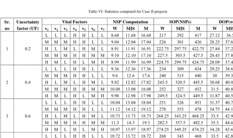 Table IV: Vital Factors and Associated Weights