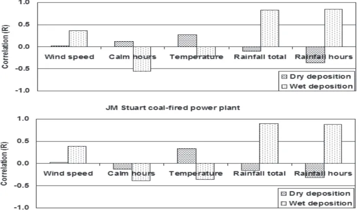 figure 2. correlation of the selected meteorological parameters with dry deposition and wet deposition for the conesville (top) and JM Stuart (bottom) coal-fired  power plants.