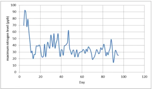 Figure 1: Daily maximum nitrogen dioxide (ppb) for Gaborone Fire Brigade, May-July 2014 