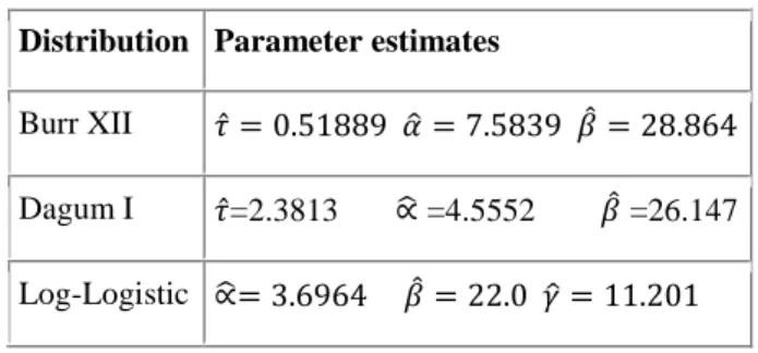 Table 3.2: Parameter estimates for the Burr XII, Dagum I and Log-logistic distributions based on maximum  likelihood method 