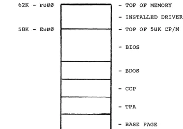 Fig. 1-1: Map of RAM with 62K CP/M System and 4K Drivers Installed 