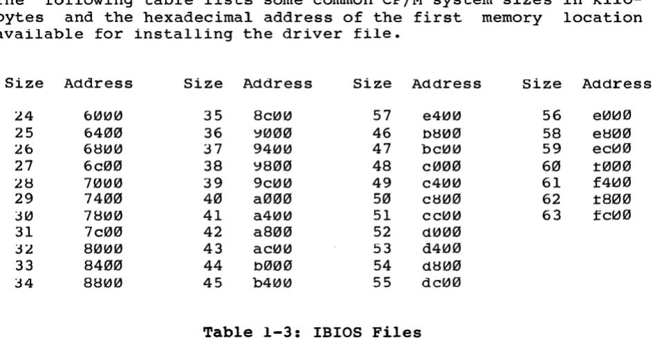 Table 1-3: IBIOS Files 