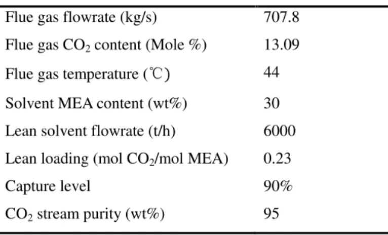 Table 3. Boundary conditions of PCC process  Flue gas flowrate (kg/s)  707.8  Flue gas CO 2  content (Mole %)  13.09  Flue gas temperature ( ℃)  44  Solvent MEA content (wt%)  30  Lean solvent flowrate (t/h)  6000  Lean loading (mol CO 2 /mol MEA)  0.23 