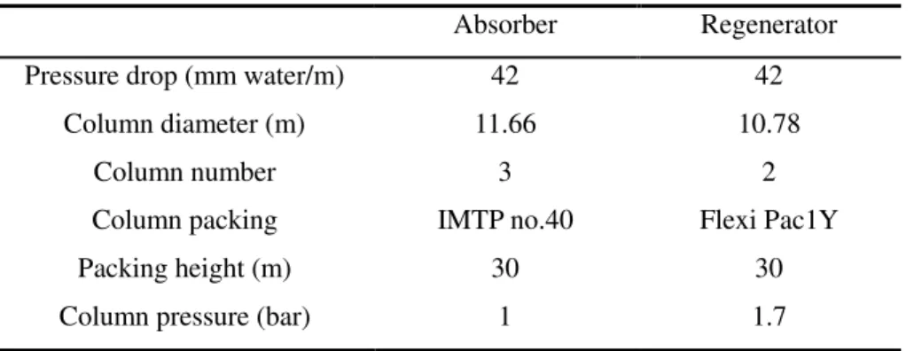 Table 4. Absorber and regenerator design 