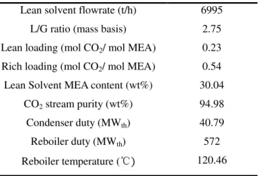 Table 5. Overall performance of capture plant  Lean solvent flowrate (t/h)  6995 