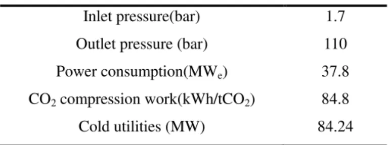 Table 6. Performance of CO 2  compression process. 