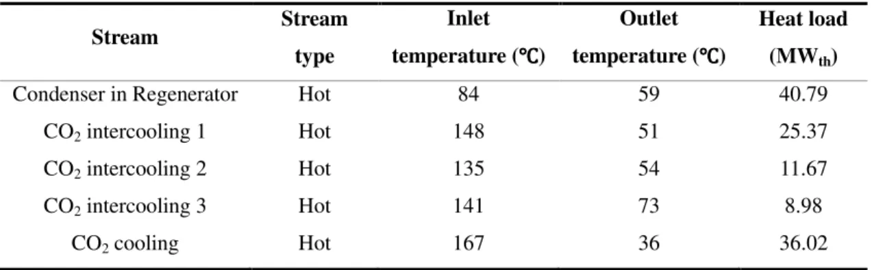 Table 7. Property of hot streams  Stream  Stream  type  Inlet  temperature (℃℃℃ ℃)  Outlet  temperature (℃℃ ℃) ℃ Heat load (MW th ) 
