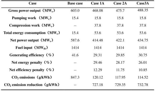 Table 8. Thermal performance of Cases with 3.64 bar steam extraction. 