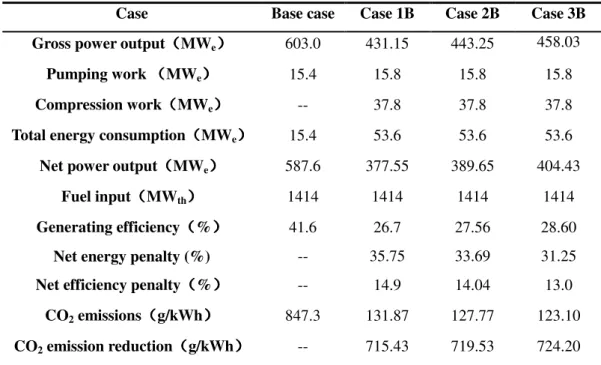 Table 9. Thermal performance of Cases with steam extraction from IP-LP crossover at 9.1 bar  Case  Base case  Case 1B  Case 2B  Case 3B  Gross power output （（（ （MW e ））） ）  603.0  431.15  443.25  458.03 