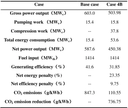 Table 10. The performance of Case 4B with an auxiliary turbine 
