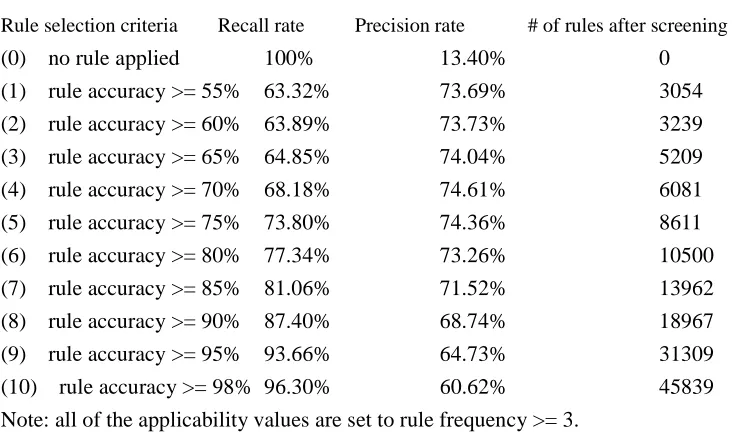 Table 2. The experimental results of unknown word detection on the testing corpus.