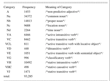 Table 1. The frequency distribution of unknown words in the most frequent categories.