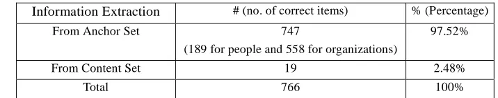 Table 2. The Overall Results of Information Extraction for People Finding