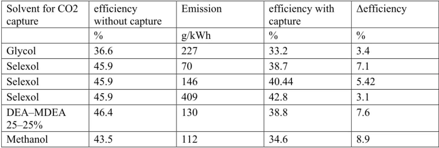 Table 4. A comparison of efficiencies with and without pre-combustion capture for multiple CO2  solvents 