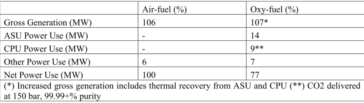 Table 5. Oxy-fuel vs Air-fuel power generation comparison 