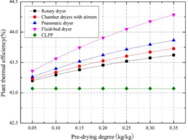 Figure 1. Comparison of net efficiency improvement from different pre-drying methods (27) 