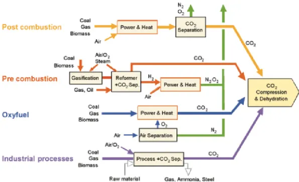 Figure 1. CCS system classifications. Post combustion capture shows the separation and capture of  carbon dioxide from the flue gasses released from the combustion chamber and turbine